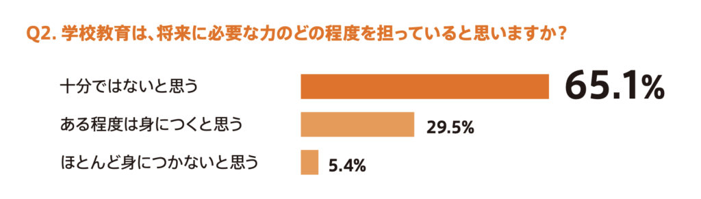 小学校の授業や学校教育で非認知能力はどこまで扱われていますか？