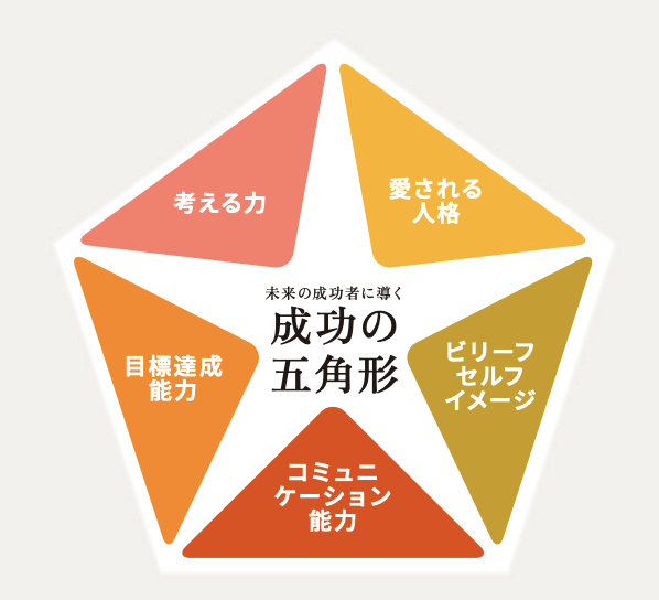【一覧】非認知能力の5つの分類｜Five Keysが提唱する体系